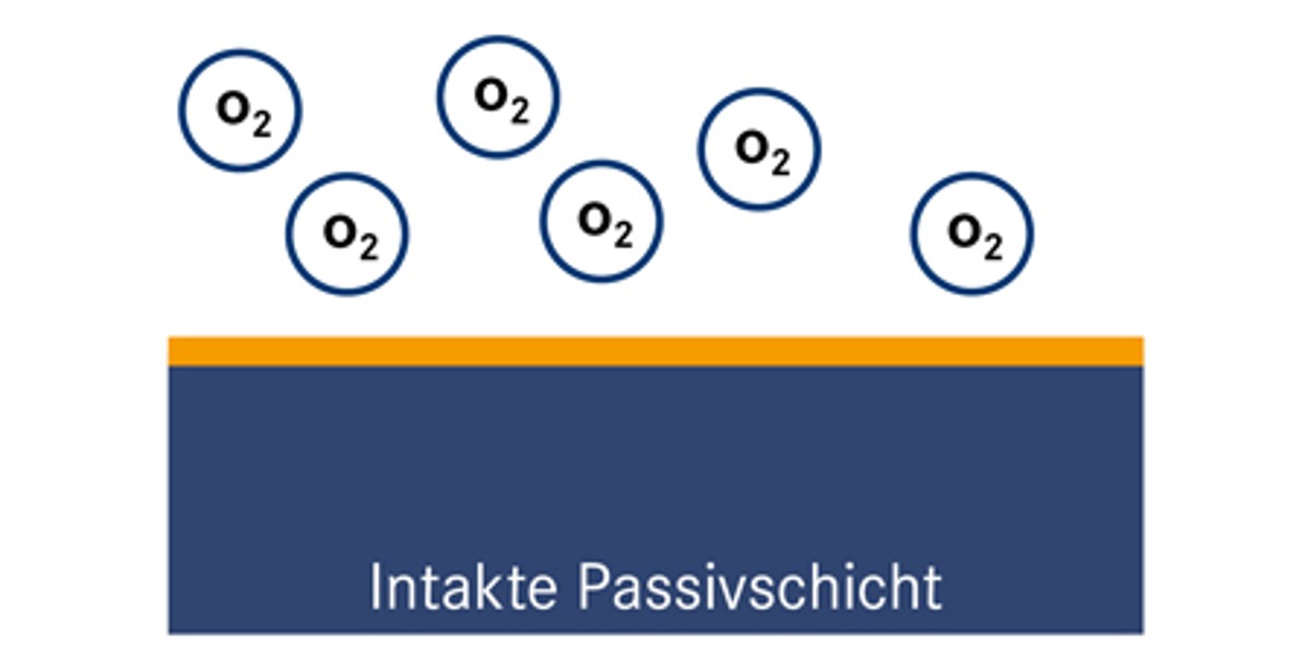 Intakte Passivschicht
