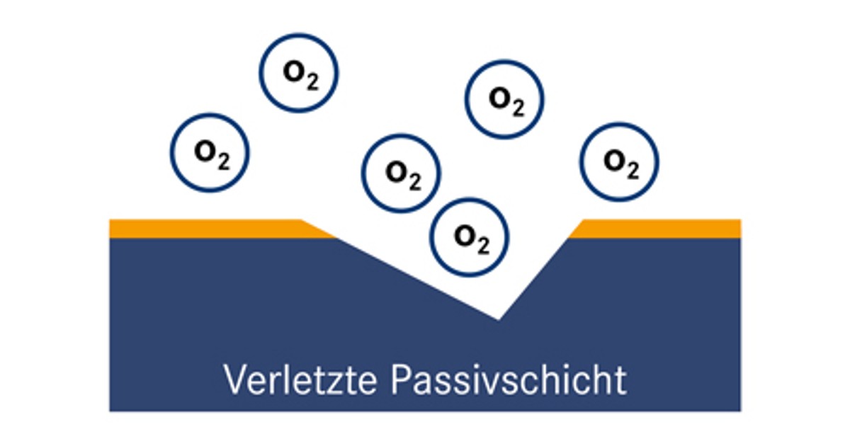Verletzte Passivschicht