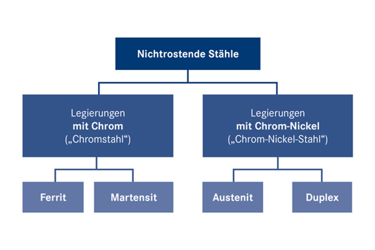 Nichtrostende Stähle