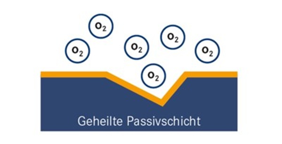 Geheilte Passivschicht