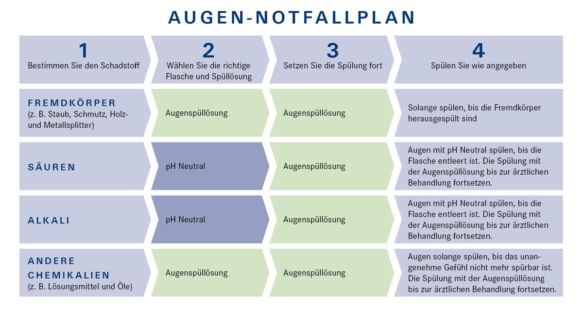 1521-B1:/Diverses/Fokus_Arbeitsschutz/Erste-Hilfe/Augen-Notfallplan_klein.jpg