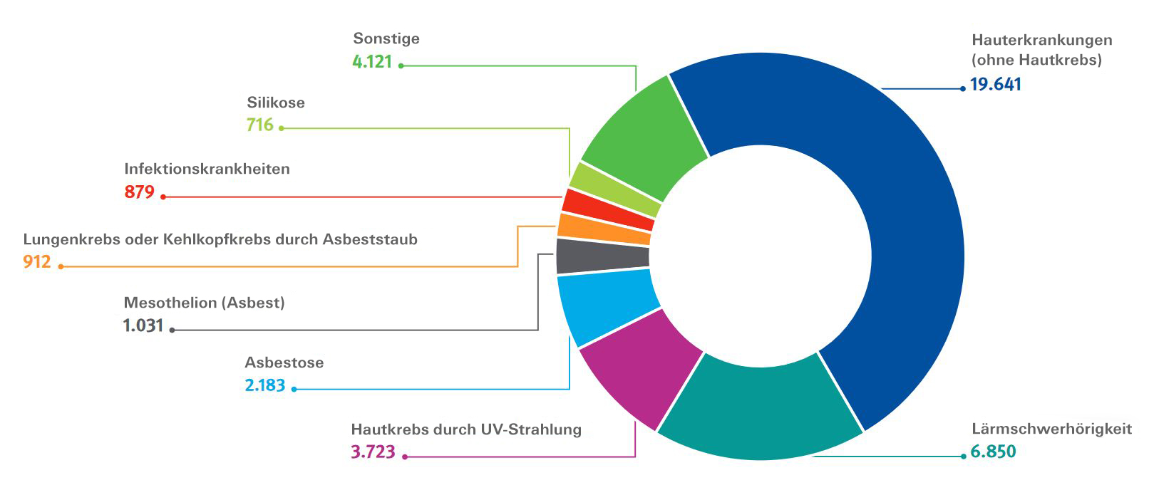 1521-B1:/Diverses/Fokus_Arbeitsschutz/Hautschutz/Beruflich-verursachte-Erkrankungen.jpg