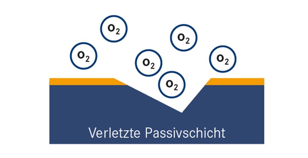 1521-B1:/Diverses/Fokus_Edelstahl/Passivschicht2.jpg