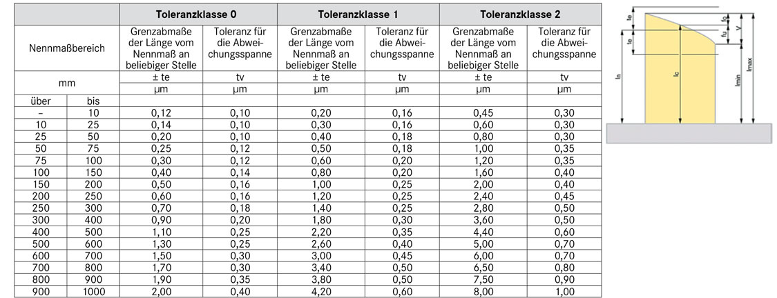 1521-B1:/Diverses/Fokus_MessPruef/Endmasse_Tabelle1_neu.jpg