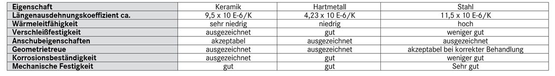 1521-B1:/Diverses/Fokus_MessPruef/Endmasse_Tabelle2_neu.jpg