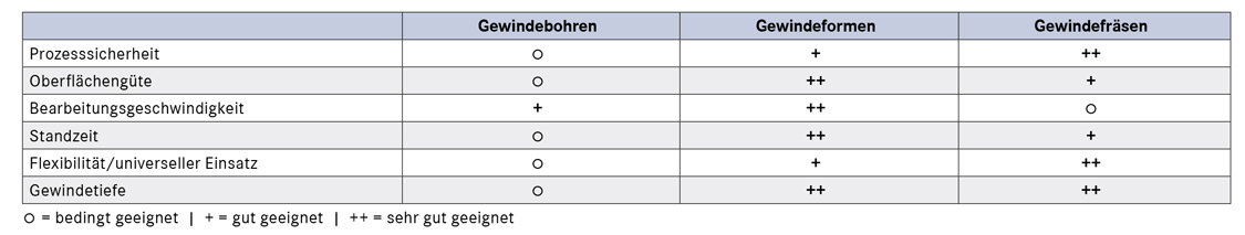 Herstellung Tabelle