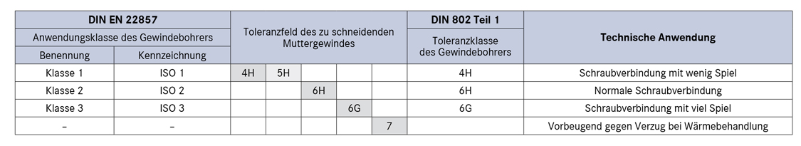 Toleranzklasse