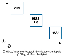 Zähigkeit/Bruchfestigkeit