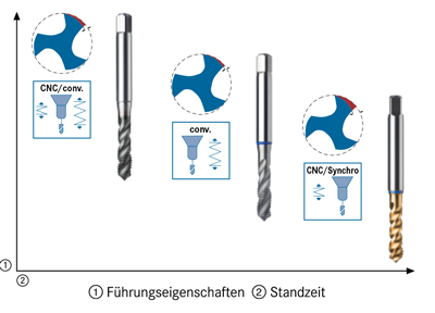 Einsatzbedingungen