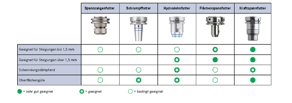 1521-B1:/Diverses/Gewindefraeser/Spannzangenfutter-Tabelle_v2.jpg