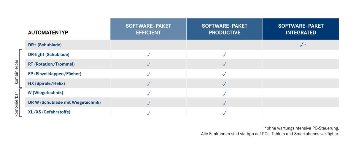 Welche Software-Variante ist mit welchem Automaten kompatibel? Welche Software-Variante ist mit welchem Automaten kompatibel?