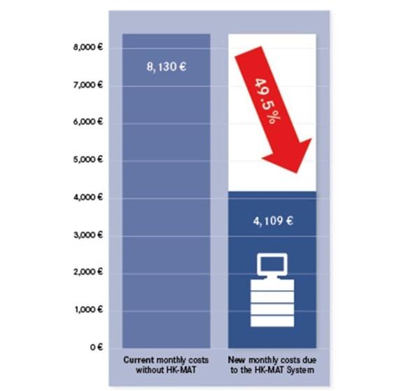 Process cost calculation