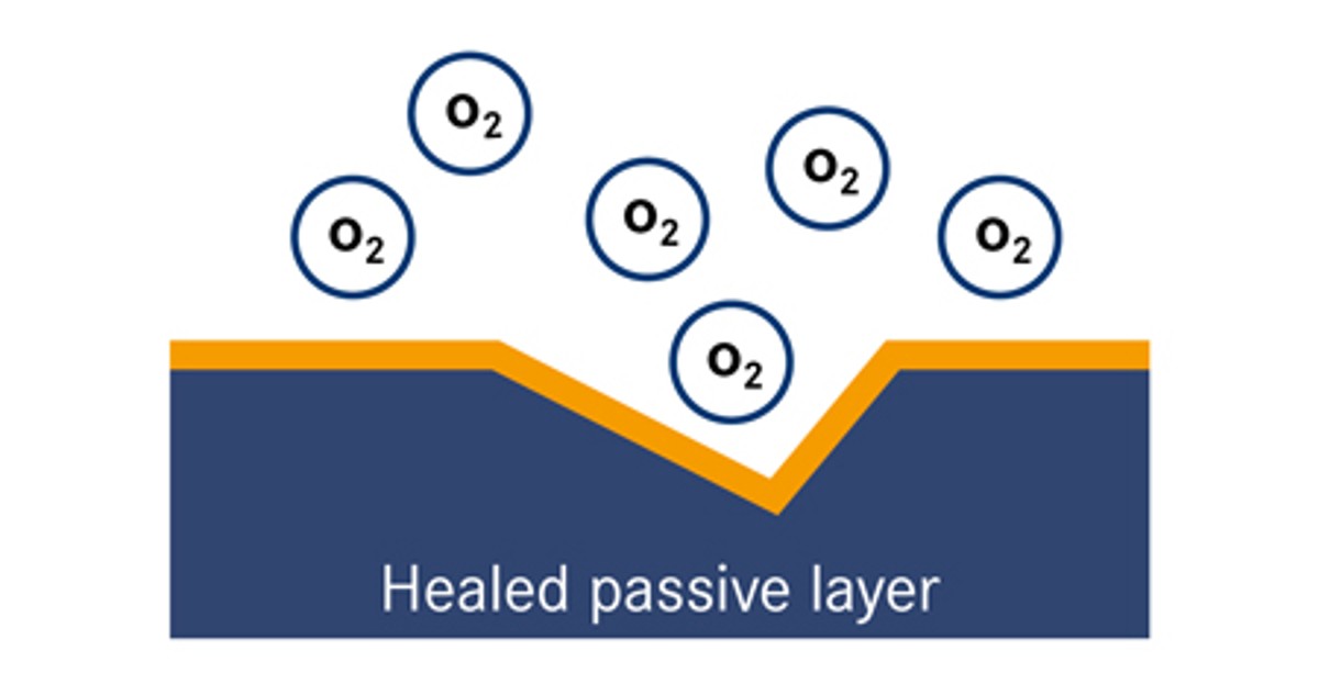 Healed passive layer