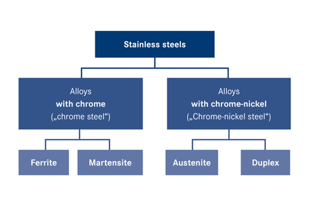 stainless steels